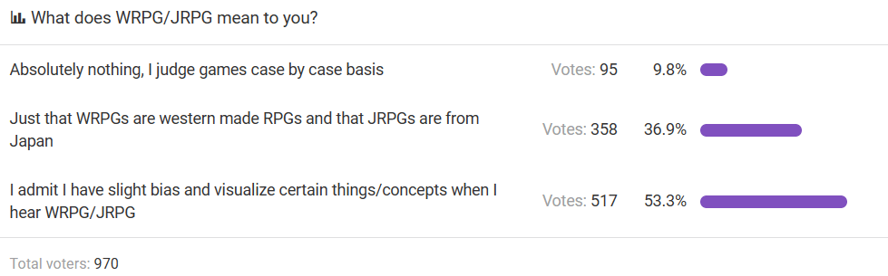 国外投票过半玩家对JRPG存在偏见：怪不得吉田直树讨厌这种说法